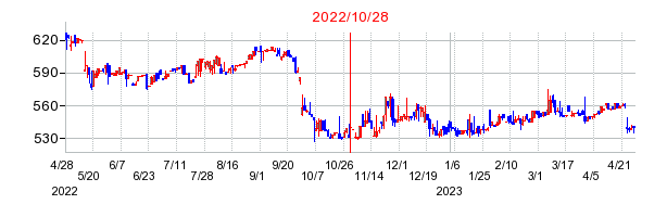 2022年10月28日 14:15前後のの株価チャート